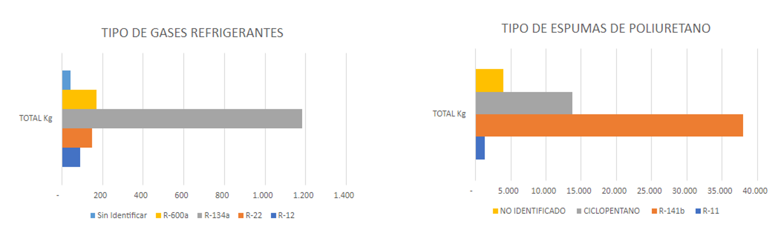Gráficas de tipode gases refrigerantes y tipo de espumas de poliuretano