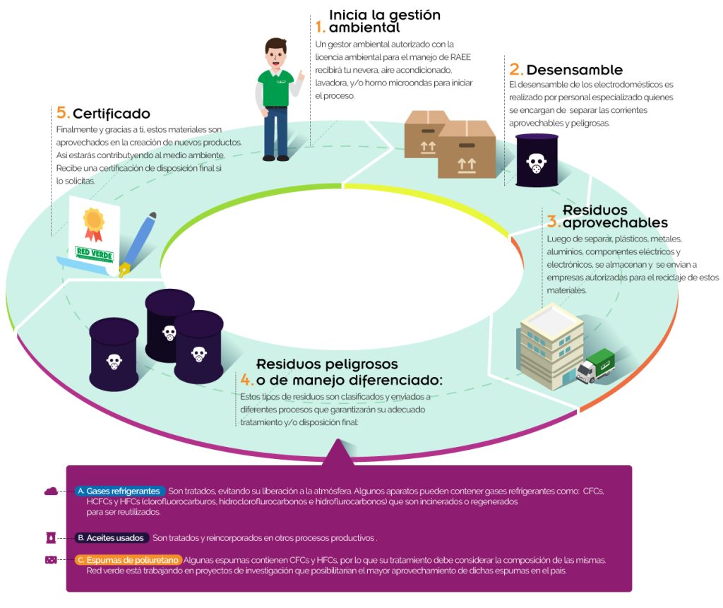 Infografia sobre el tratamiento de los residuos