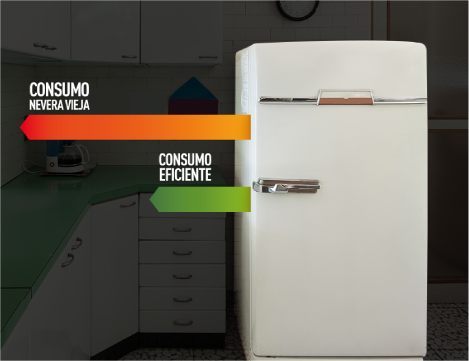 Consumo de Nevera vieja frenbte al consumo eficiente
